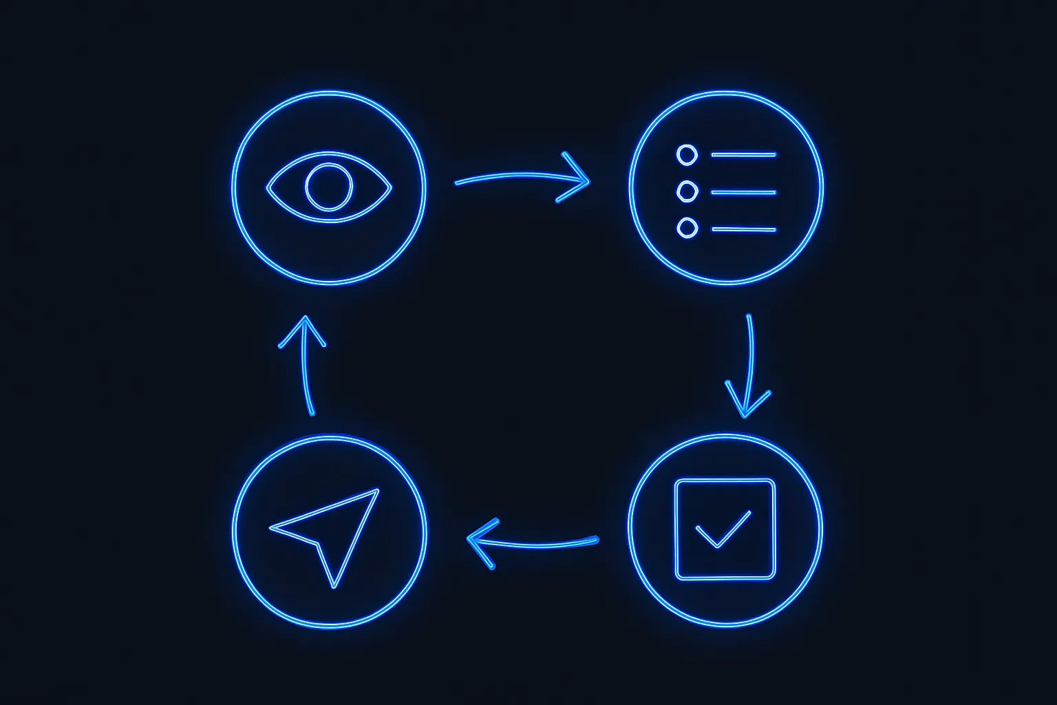 Weekly iteration loop showing observe, prioritise, task and ship as connected blue nodes