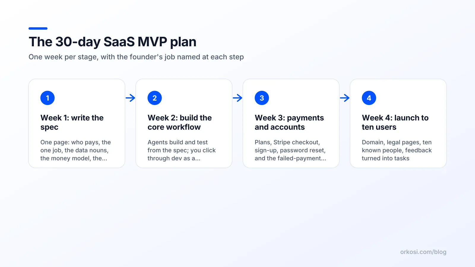 Four-week plan to build a SaaS MVP with AI agents: spec, build, payments and accounts, launch
