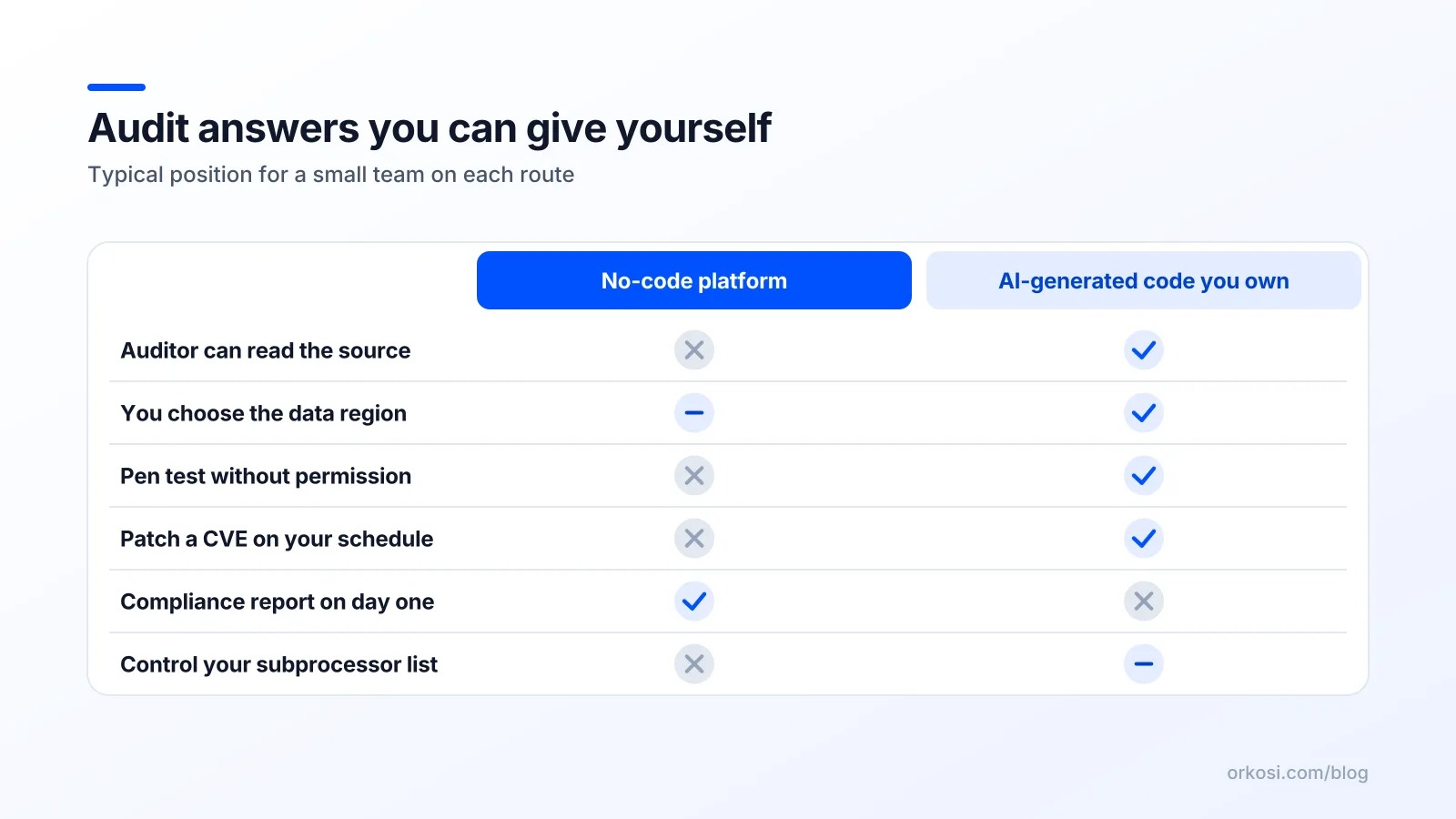 Comparison of no-code platforms and AI-generated code you own across six audit requirements