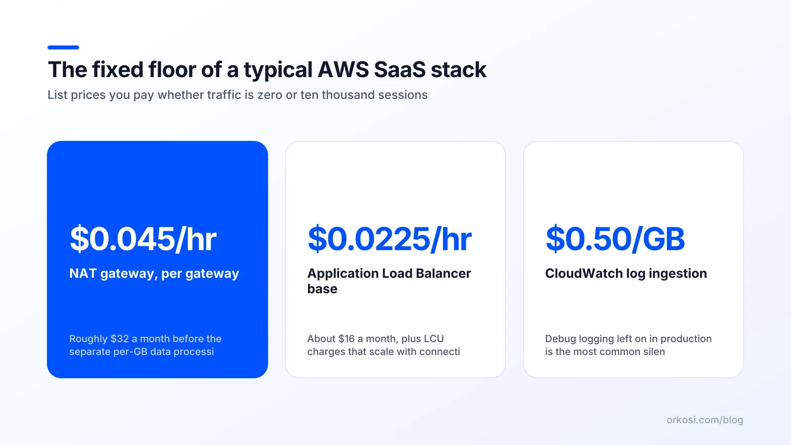 Three AWS list prices for networking, load balancing and log ingestion that set a small SaaS cost floor