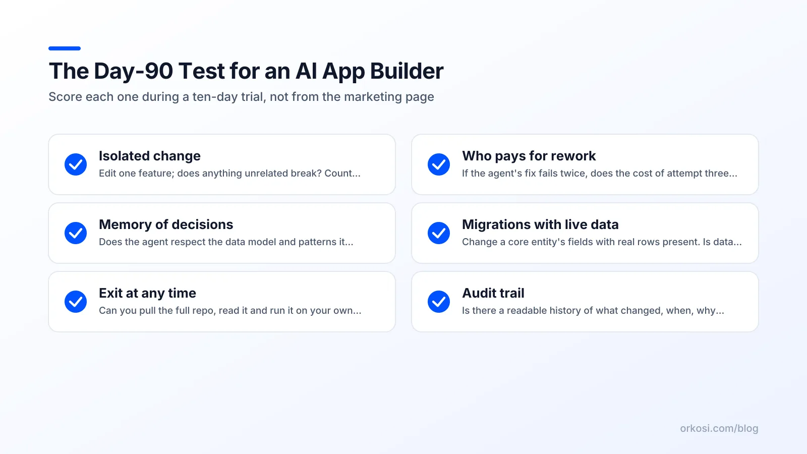 Checklist diagram of six day-90 questions for evaluating an AI app builder for startups