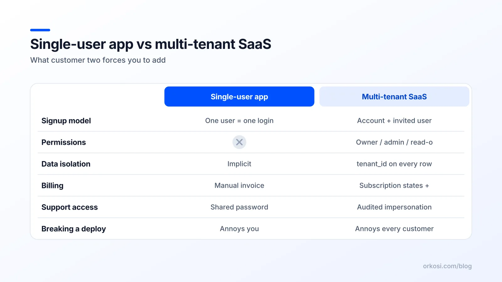Comparison table showing what changes between a single-user app and a real multi-tenant SaaS