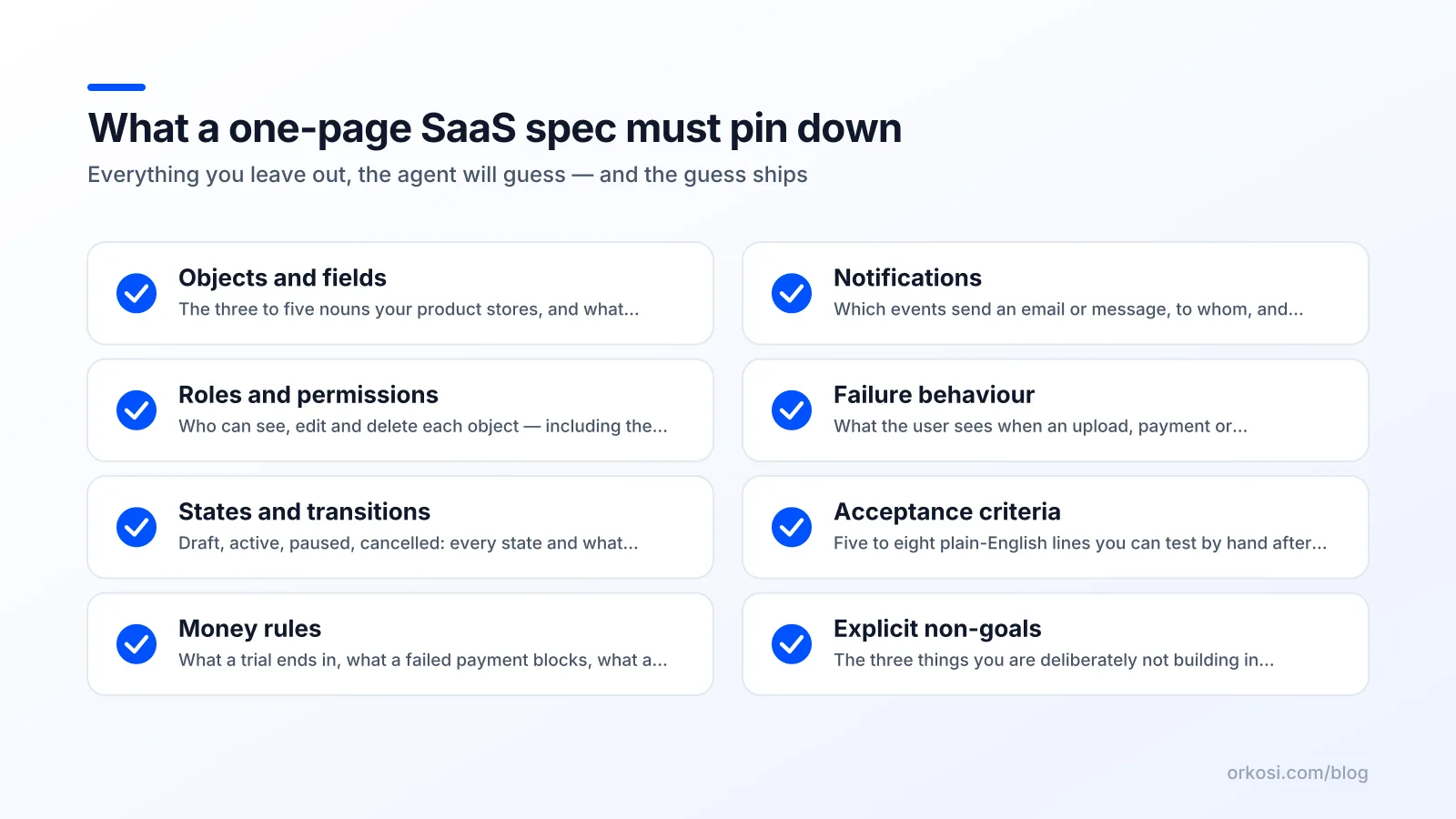 Checklist of the sections a one-page SaaS spec must contain before an AI agent starts building