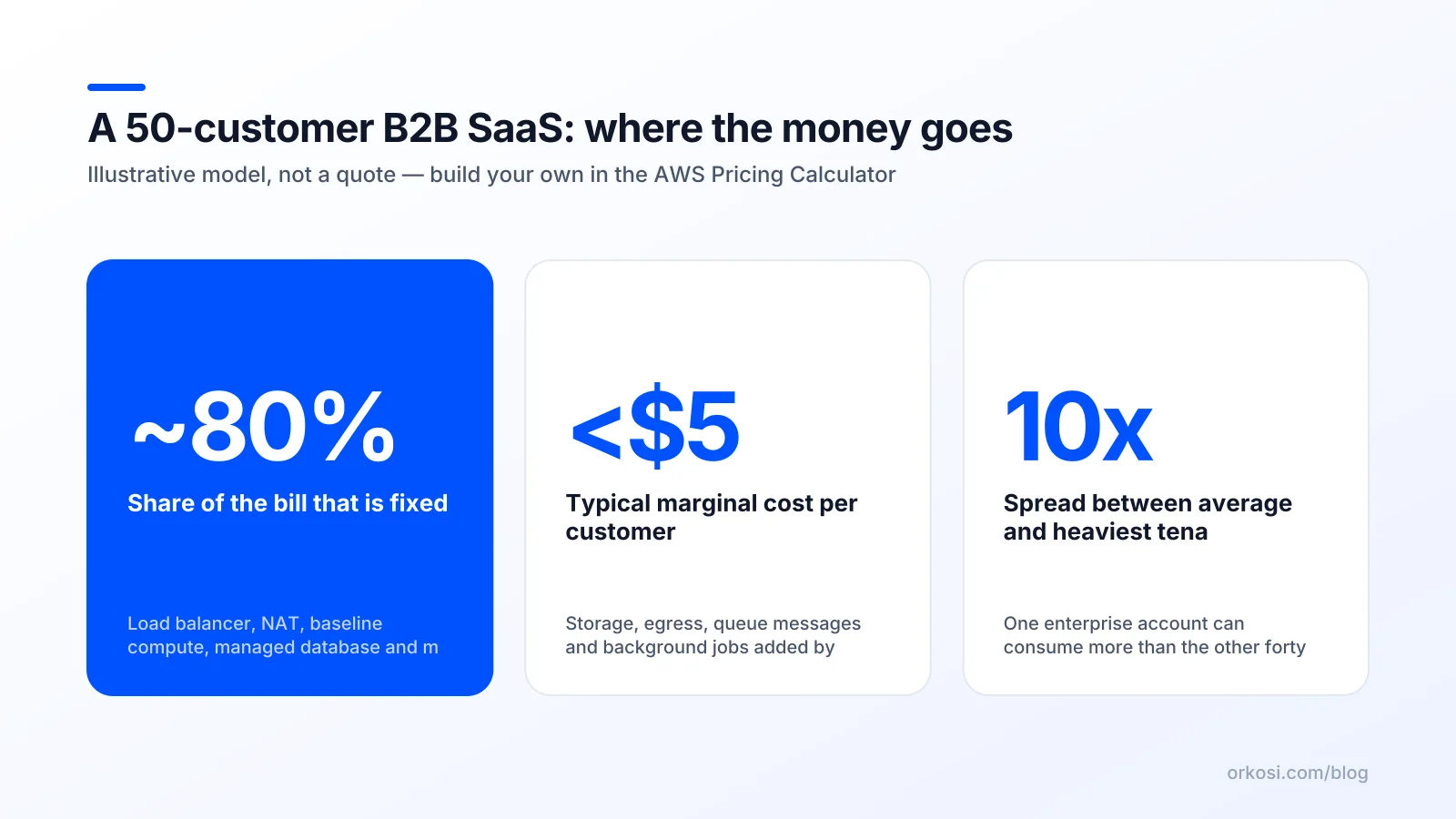 Three headline numbers from an illustrative 50-customer SaaS AWS cost model