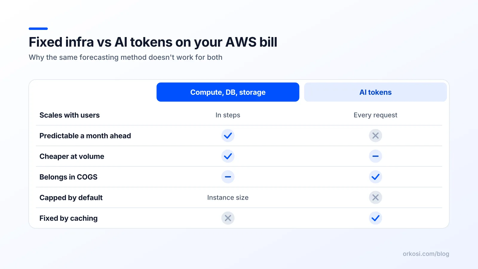 Comparison table of fixed AWS infrastructure costs versus variable AI token costs