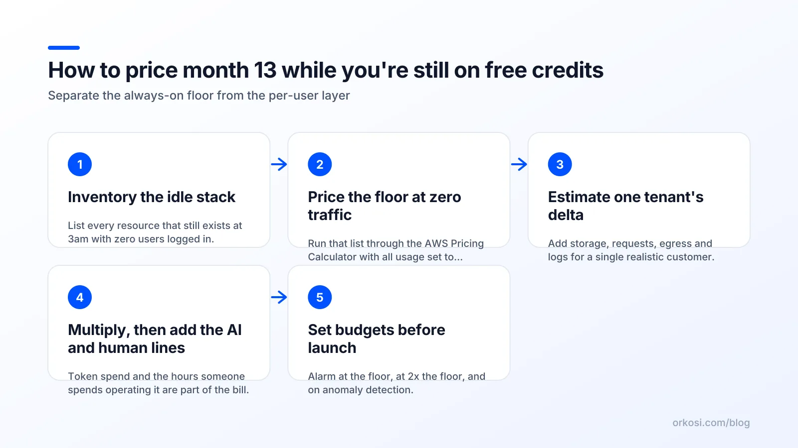 Five-step method for forecasting your AWS bill after free credits expire