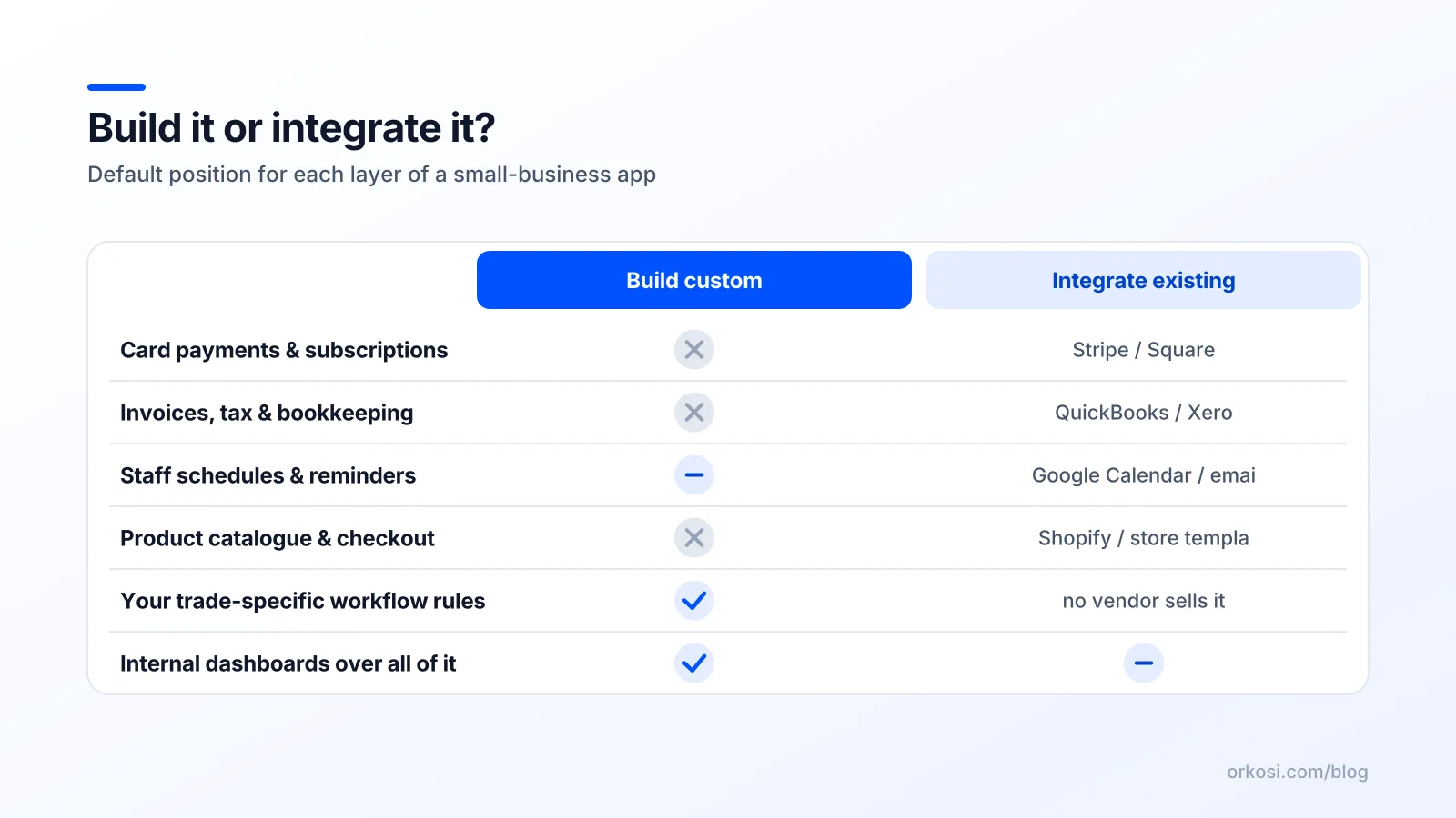 Comparison table showing which parts of a small business app to build custom and which to integrate