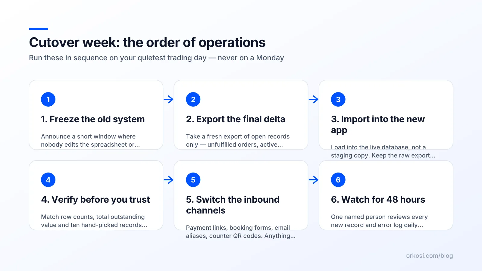 Six ordered steps for cutover week: freeze, export, import, verify, switch, watch