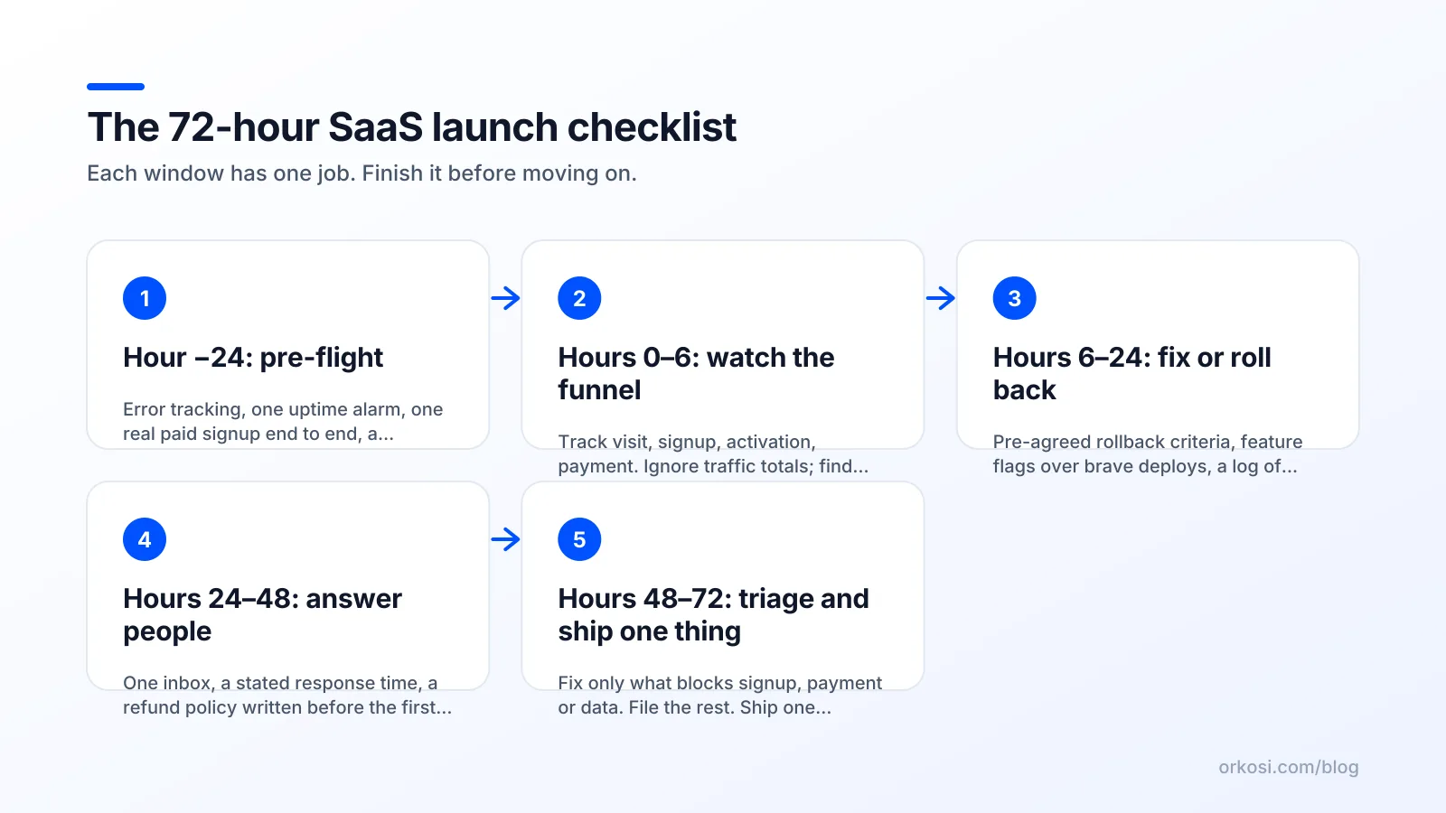 Five-step timeline of a SaaS launch: pre-flight, hours 0-6, 6-24, 24-48 and 48-72