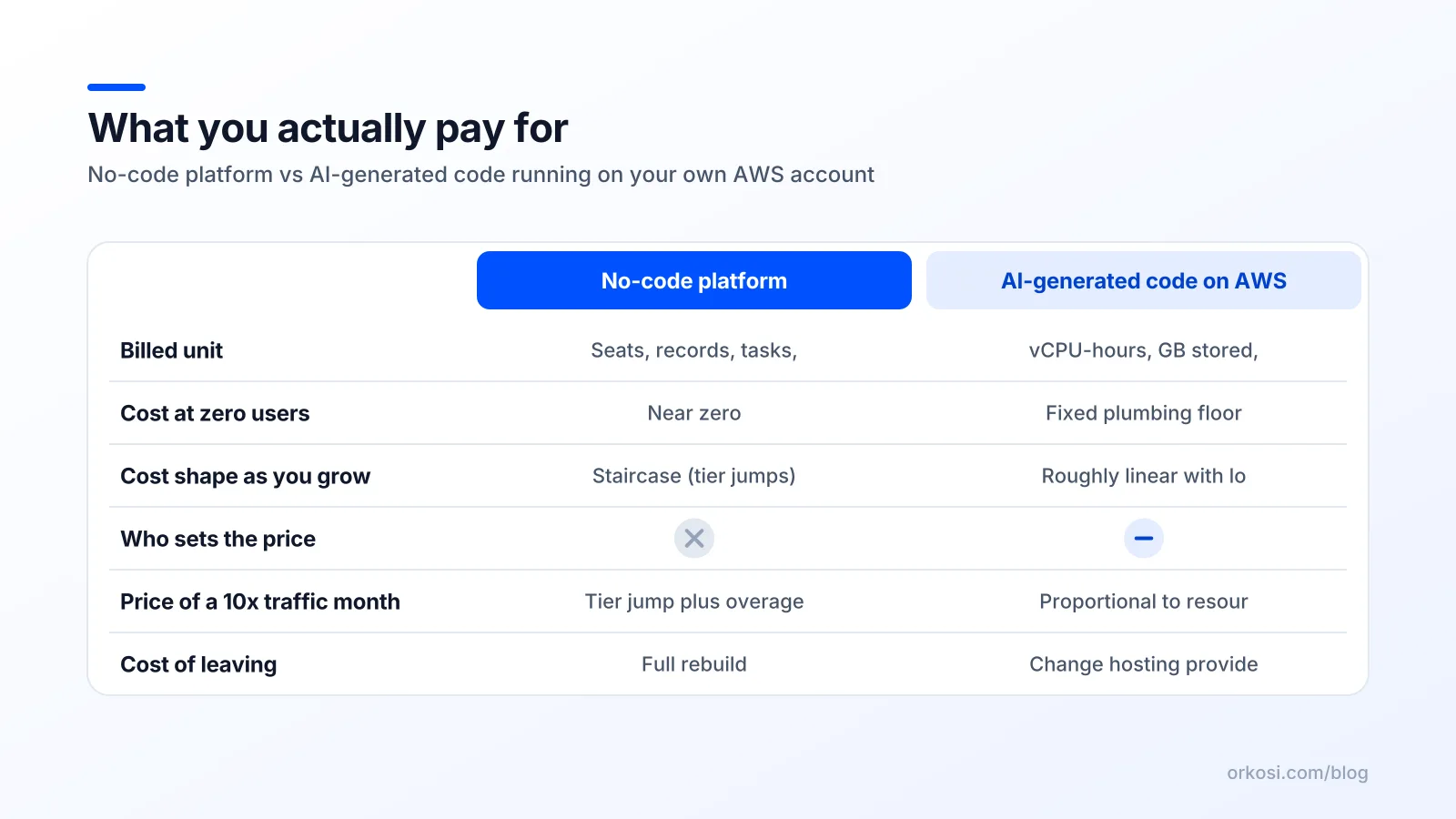 Comparison table of what no-code platforms and AI-generated code on AWS bill you for